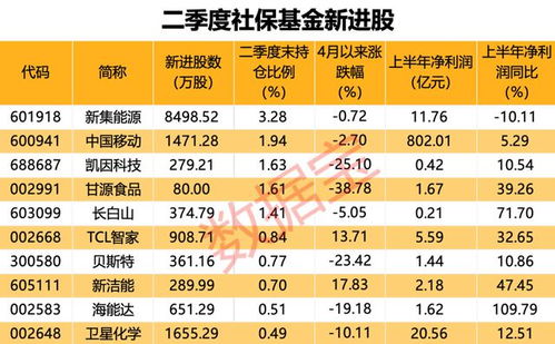 AI服務(wù)器龍頭工業(yè)富聯(lián)營收凈利新高，社保基金新進10股，萬華化學獲大幅加倉
